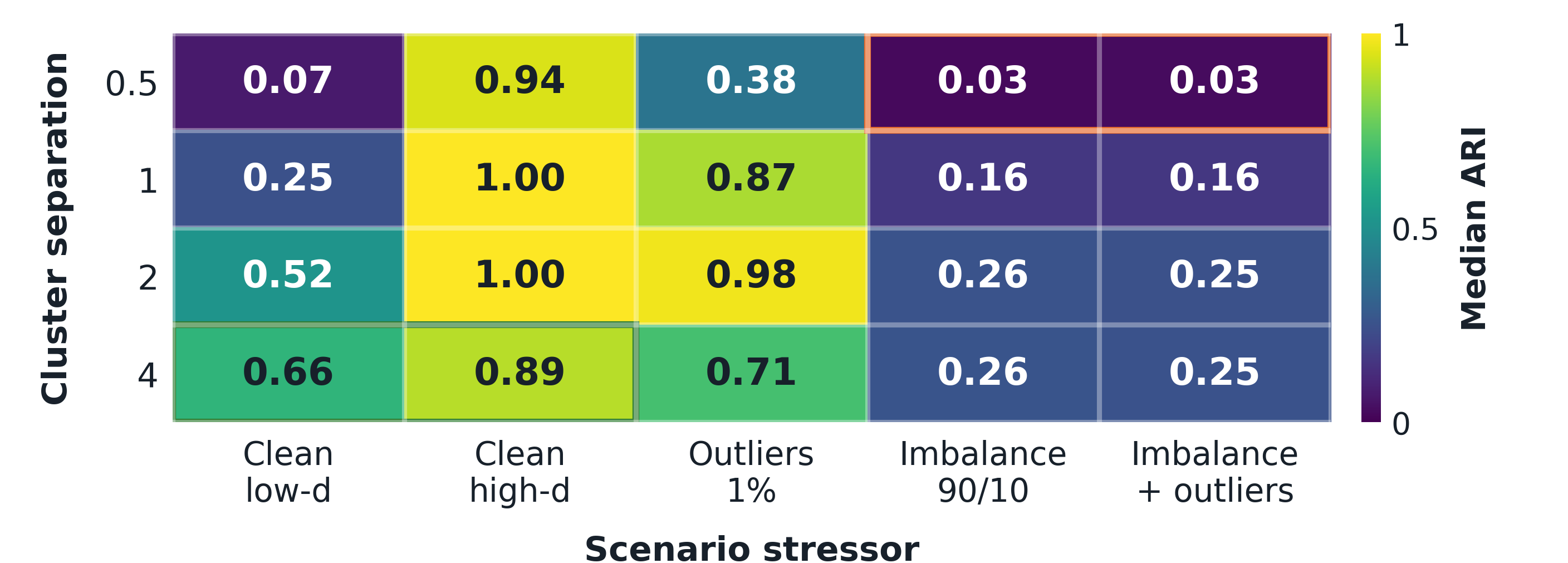 large k-means ARI recovery heatmap by scenario