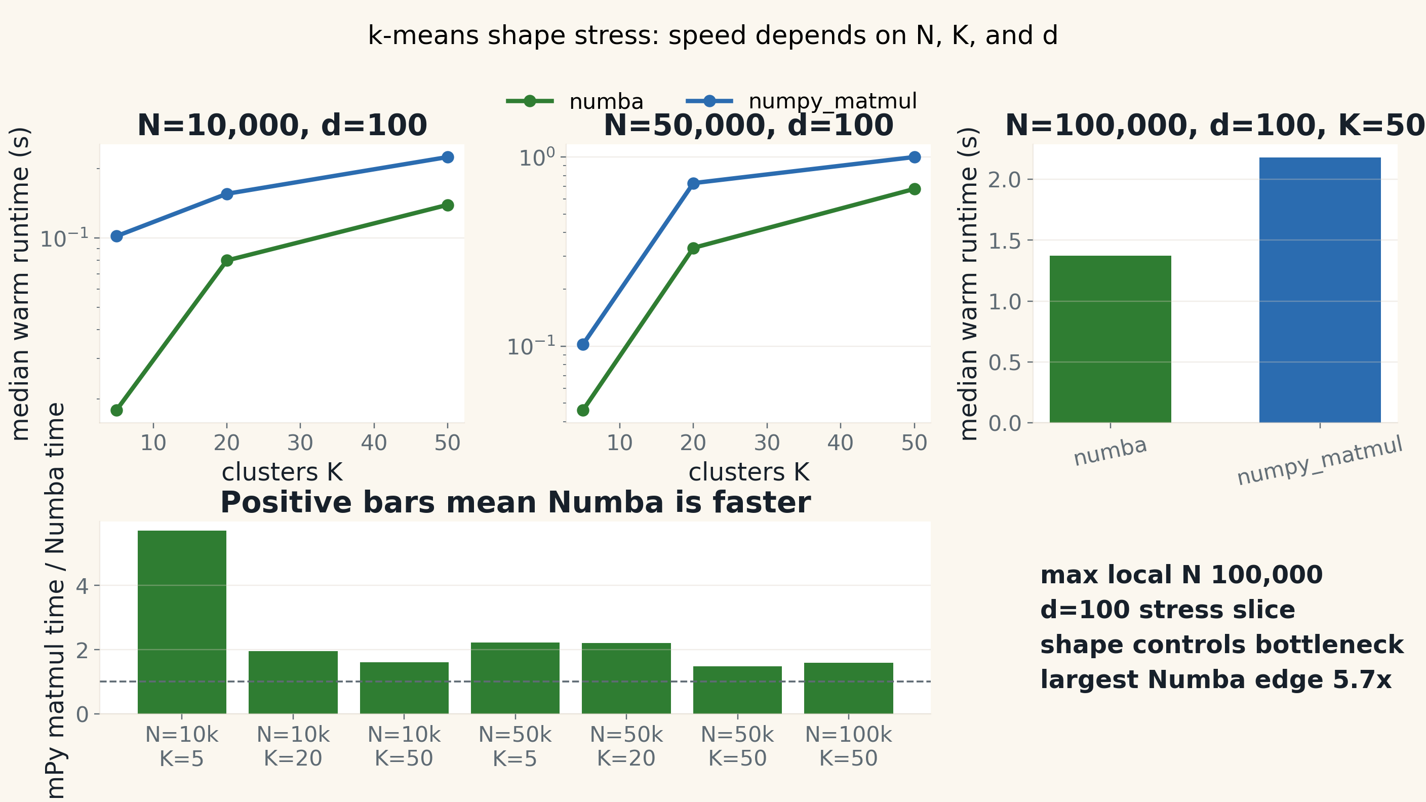 k-means shape stress
