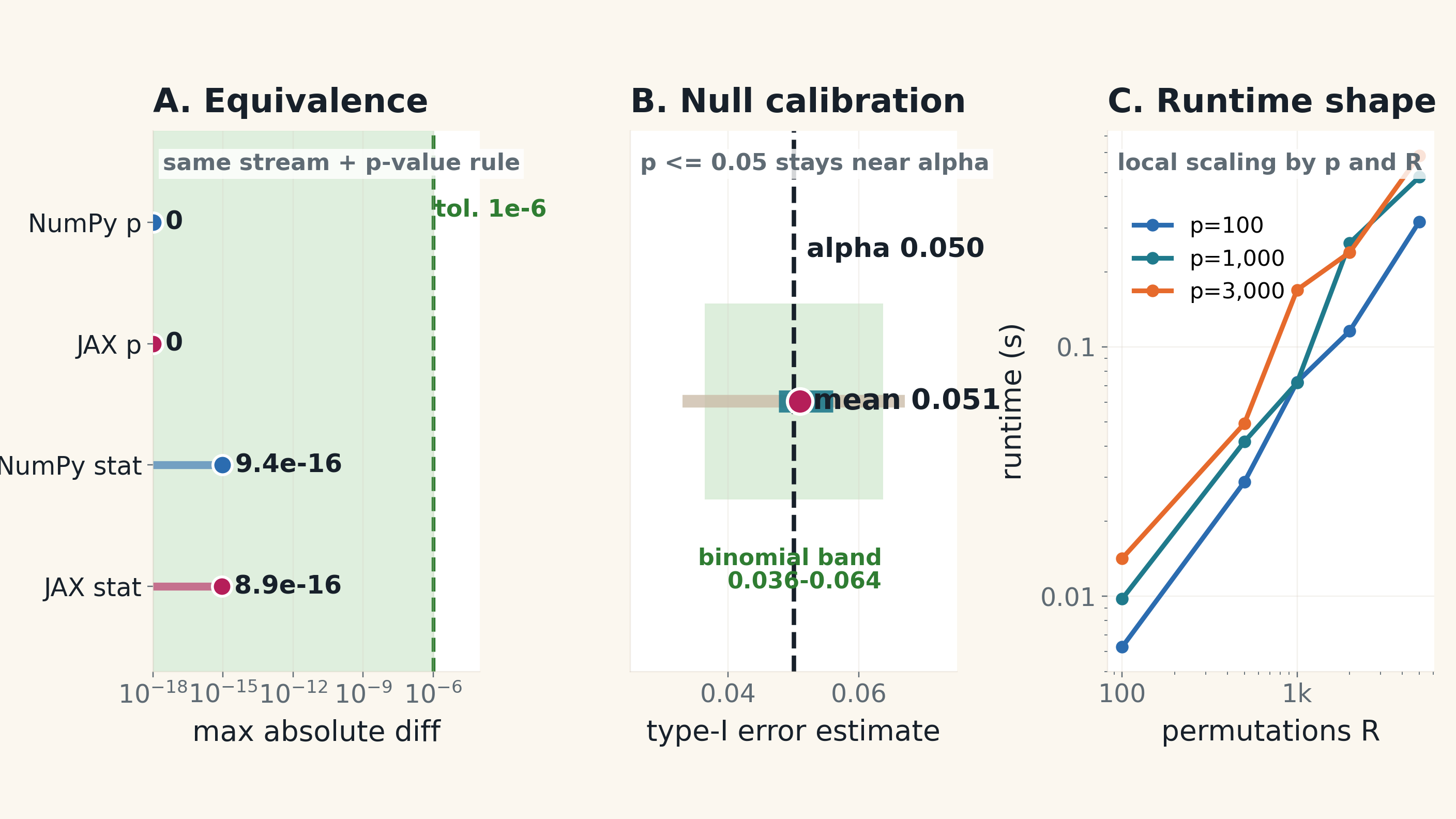 Local permutation validation inventory with equivalence, null calibration, and runtime scaling