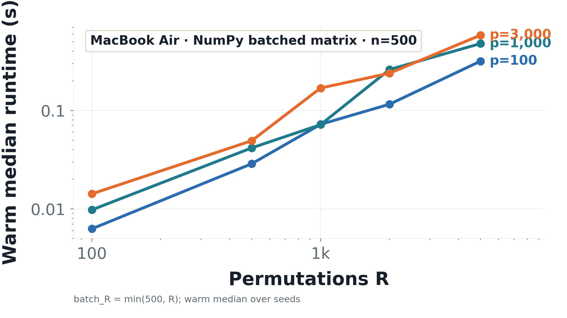 Local permutation runtime scaling signal by p features and R permutations