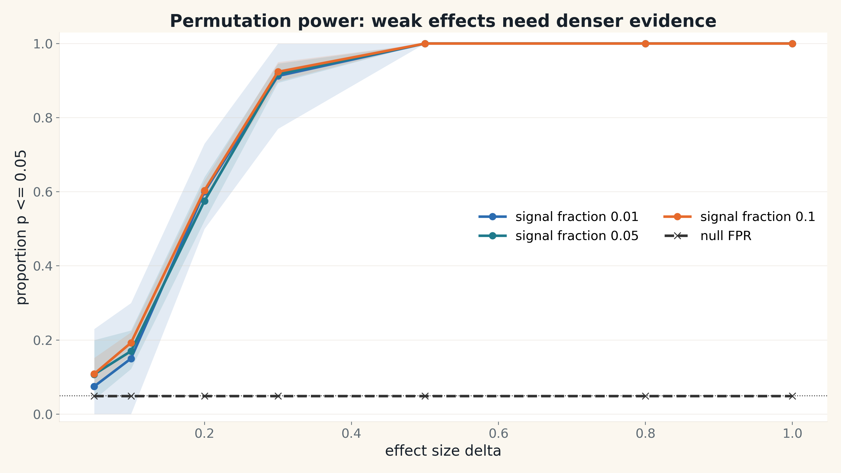 permutation power curve showing stronger simulated signals are easier to detect