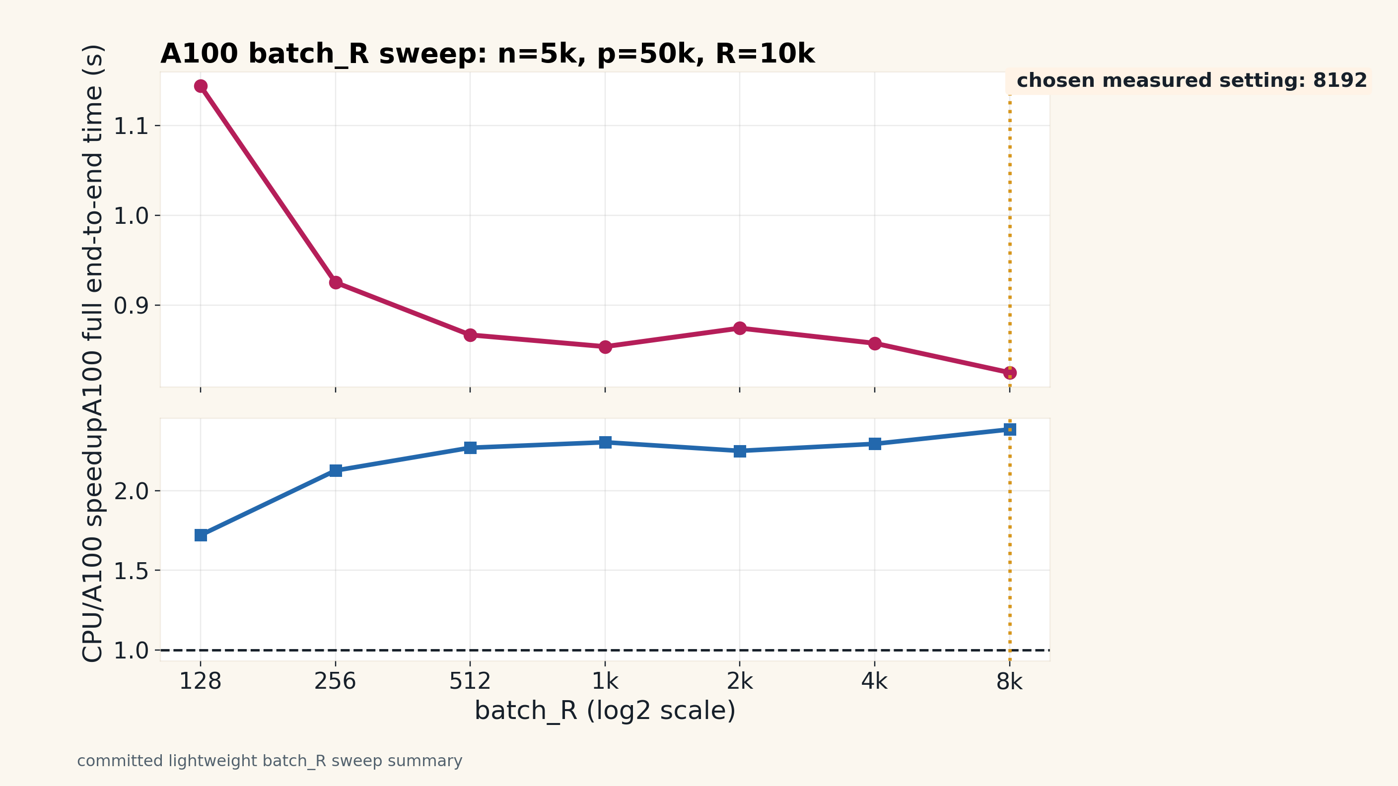 A100 batch_R tuning with full end-to-end time and CPU over A100 speedup