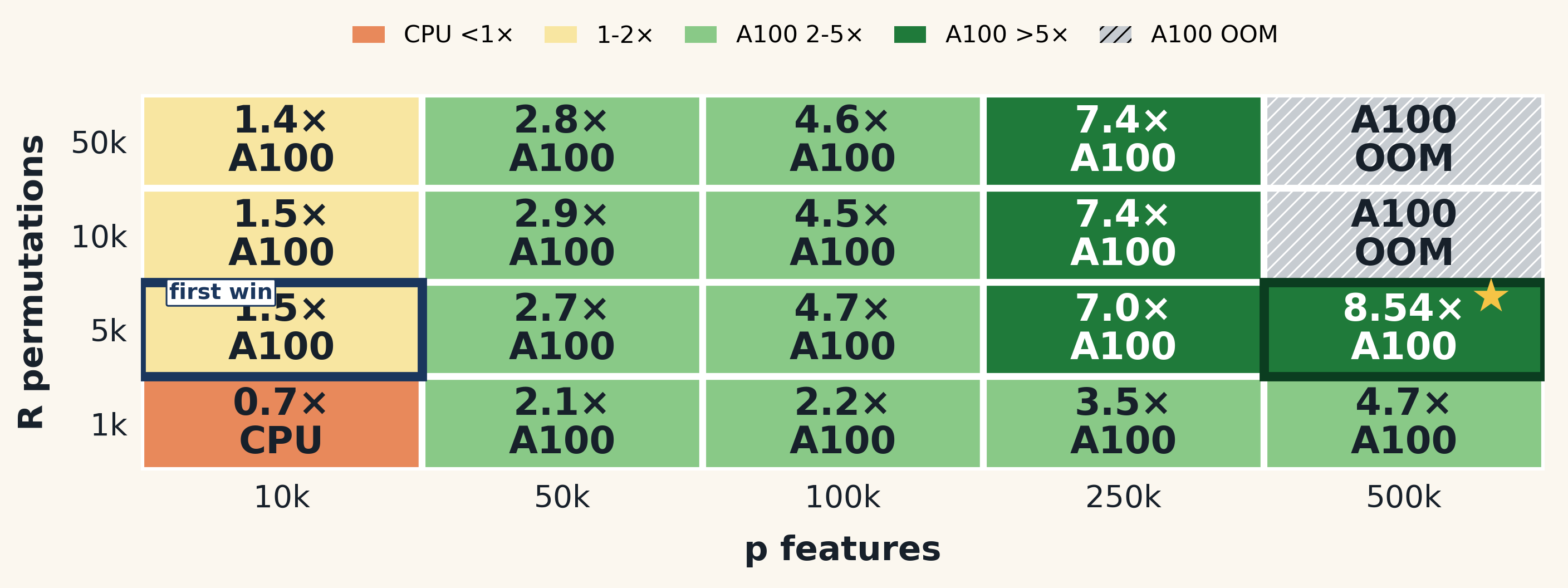 GPU permutation decision map by p features and R permutations