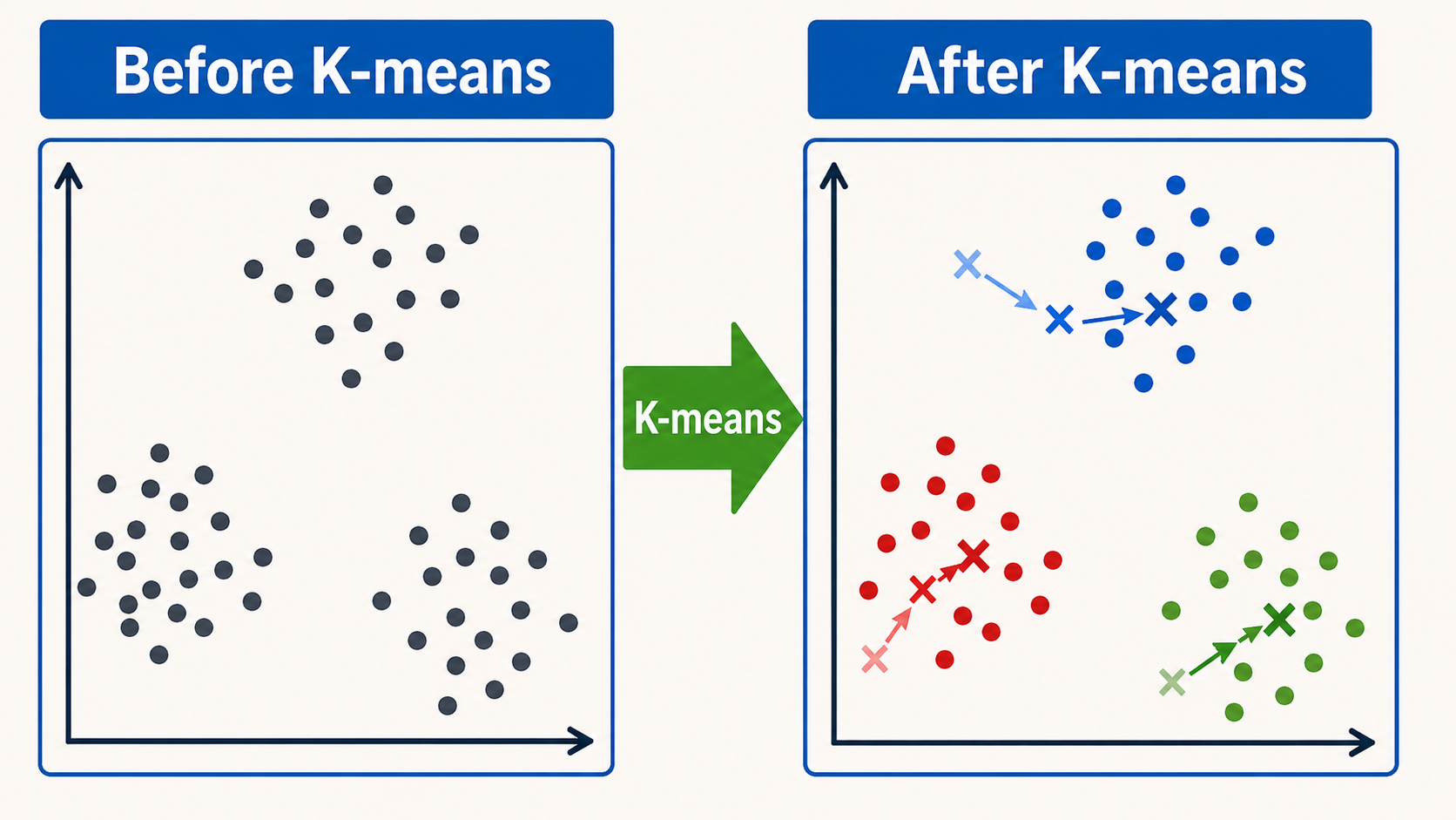 k-means iterative fitting illustration