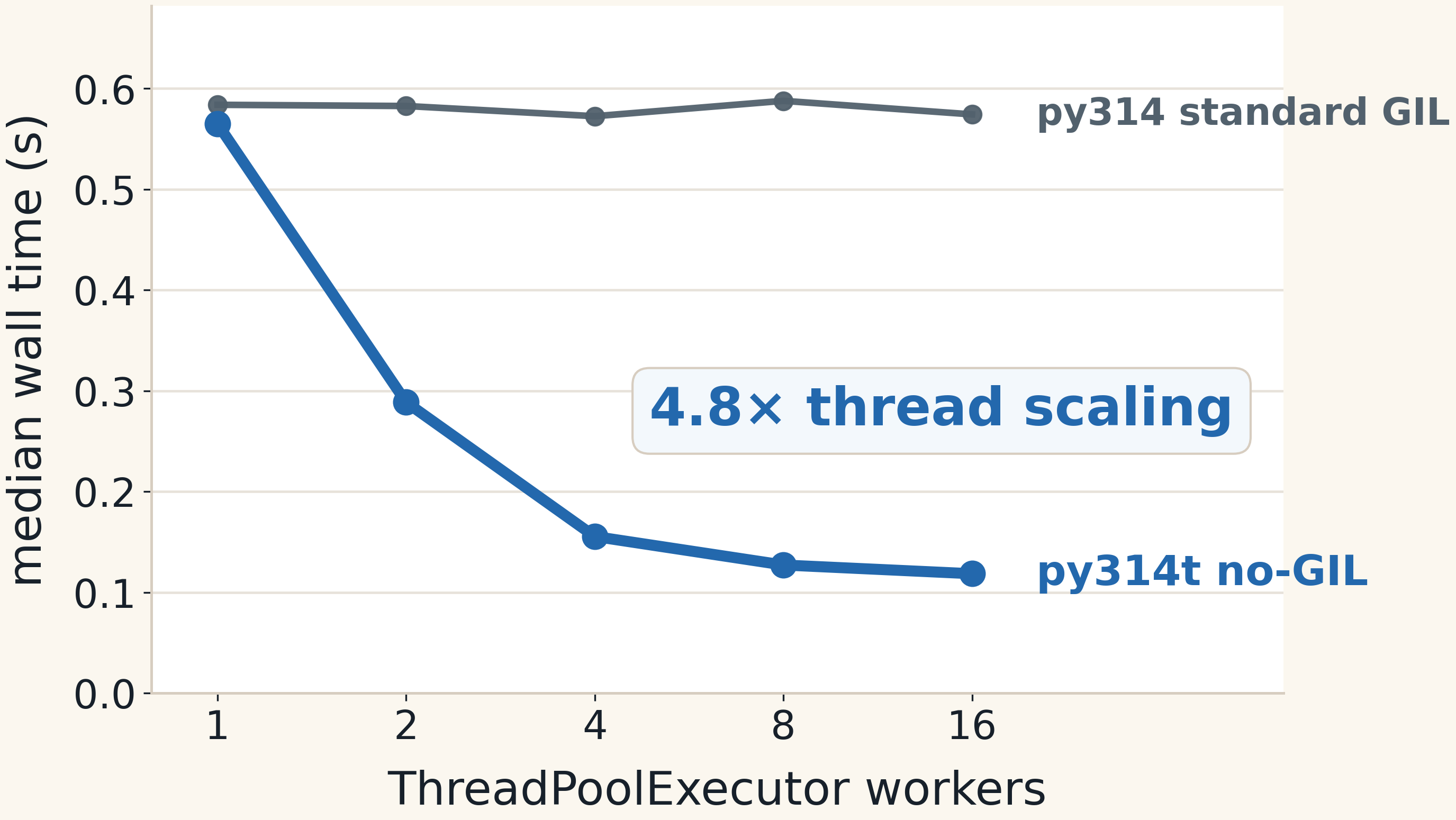 Runtime scaling for standard GIL threads and free-threaded threads across ThreadPoolExecutor workers