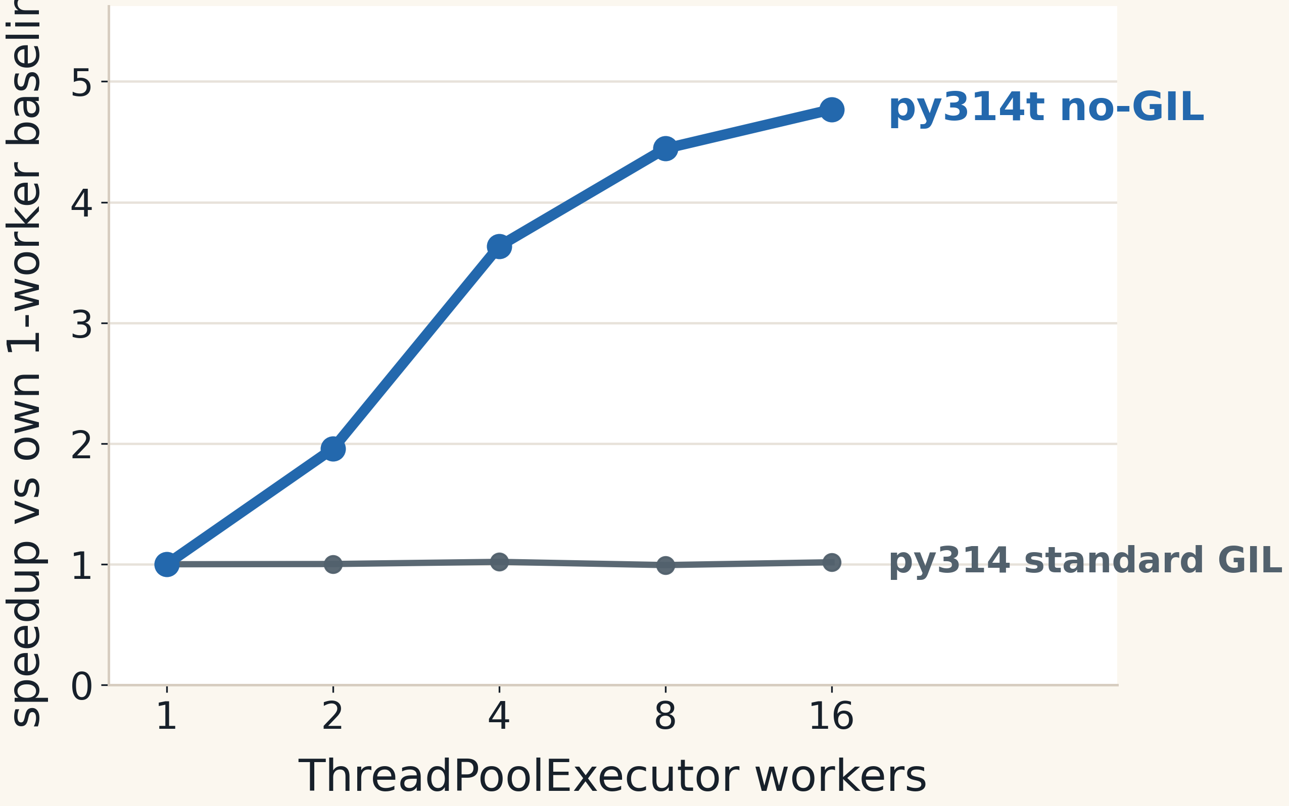 Speedup versus each interpreter's own one-worker baseline