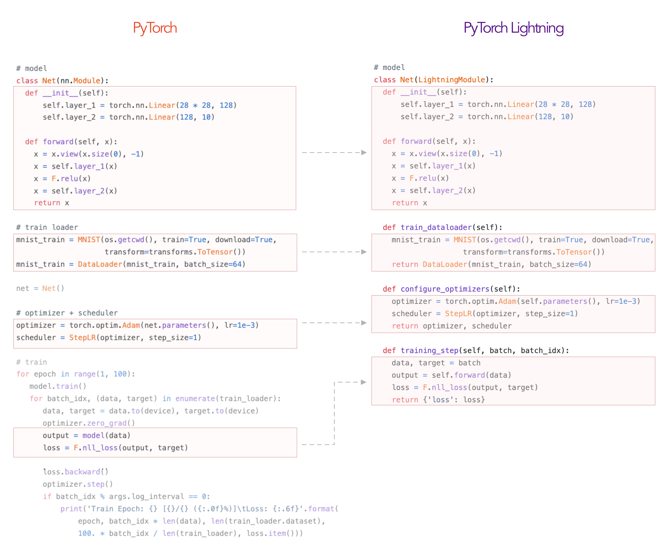 PyTorch to PyTorch Lightning