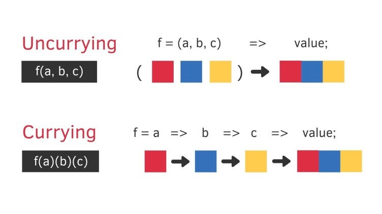 Currying Example