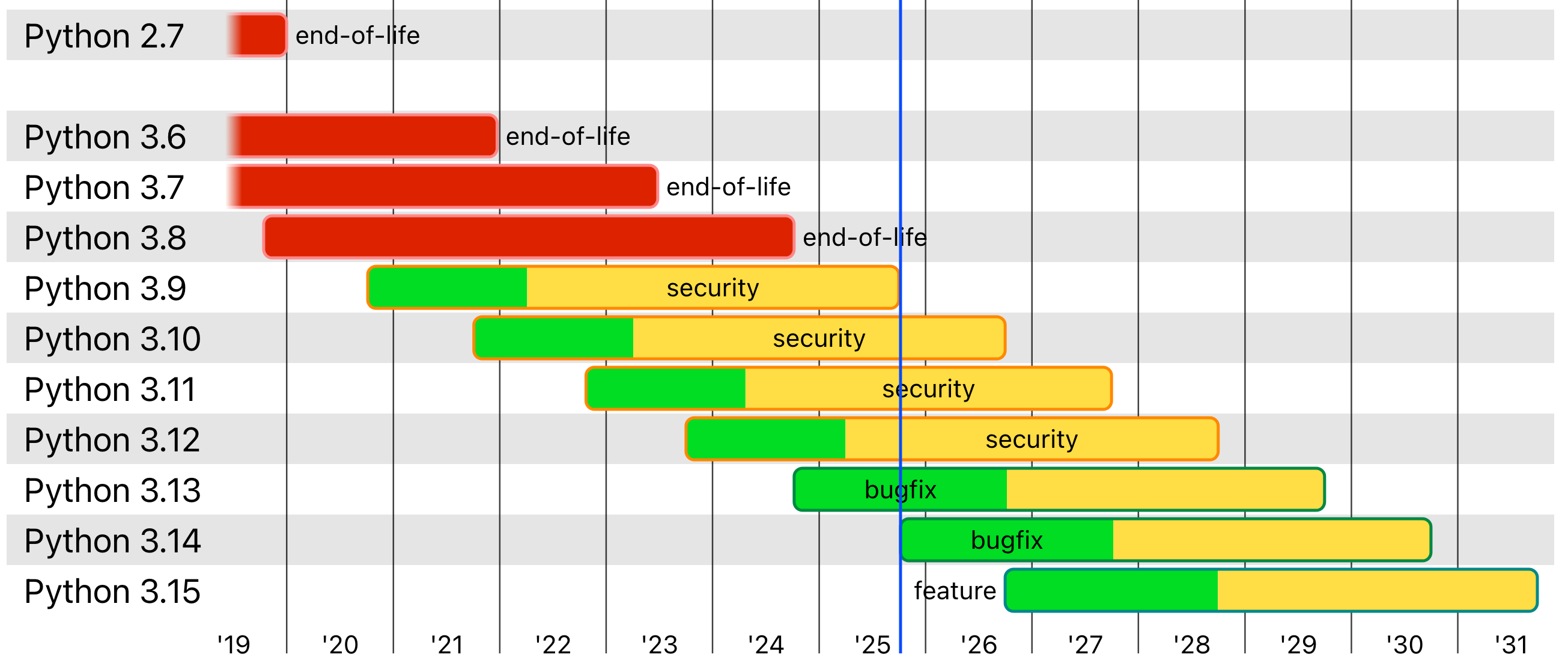 Python Release Cycle